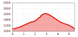 Elevation profile