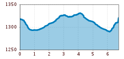Elevation profile