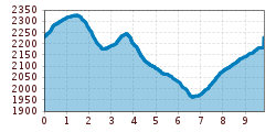 Elevation profile