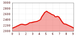 Elevation profile