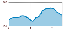 Elevation profile