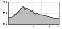 Elevation profile