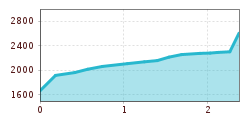 Elevation profile