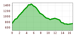 Elevation profile