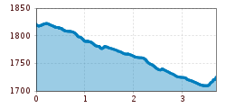 Elevation profile