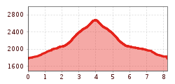 Elevation profile