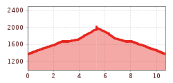 Elevation profile