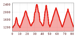Elevation profile