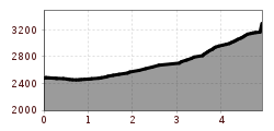 Elevation profile
