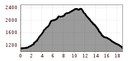 Elevation profile