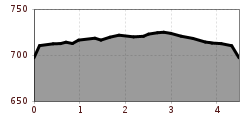 Elevation profile