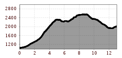 Elevation profile