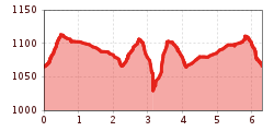 Elevation profile