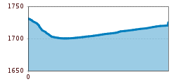 Elevation profile