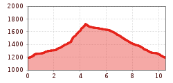 Elevation profile