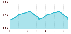 Elevation profile
