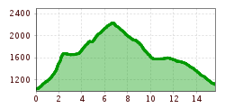 Elevation profile