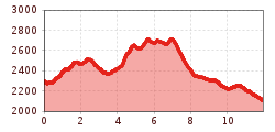 Elevation profile