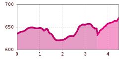 Elevation profile