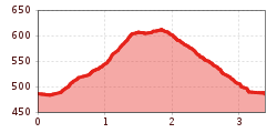 Elevation profile