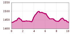 Elevation profile