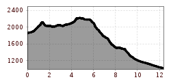 Elevation profile