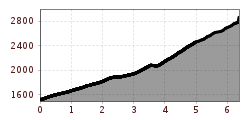 Elevation profile
