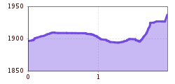 Elevation profile