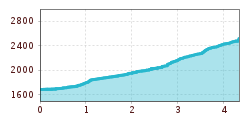 Elevation profile