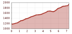 Elevation profile