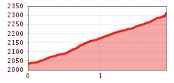 Elevation profile