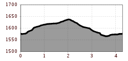 Elevation profile