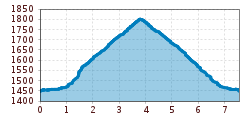 Elevation profile