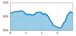 Elevation profile