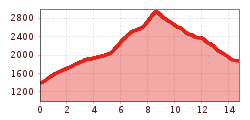 Elevation profile