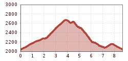 Elevation profile