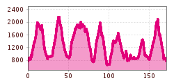 Elevation profile