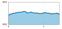 Elevation profile