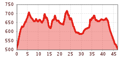 Elevation profile