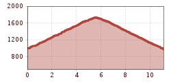 Elevation profile