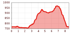 Elevation profile