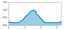 Elevation profile