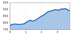 Elevation profile