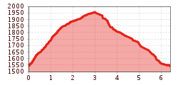 Elevation profile