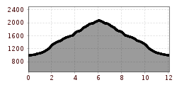 Elevation profile