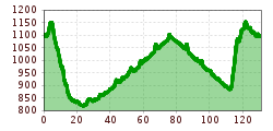 Elevation profile