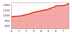 Elevation profile