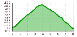 Elevation profile