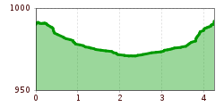 Elevation profile