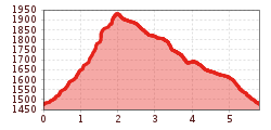 Elevation profile
